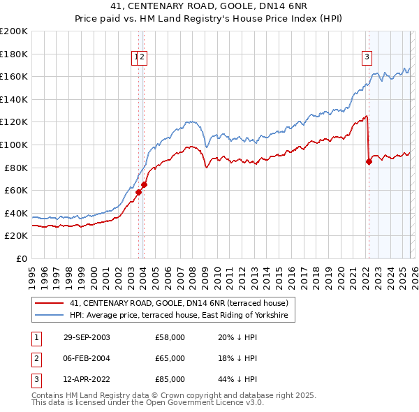 41, CENTENARY ROAD, GOOLE, DN14 6NR: Price paid vs HM Land Registry's House Price Index