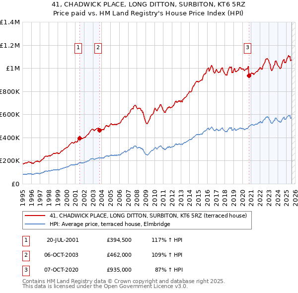 41, CHADWICK PLACE, LONG DITTON, SURBITON, KT6 5RZ: Price paid vs HM Land Registry's House Price Index