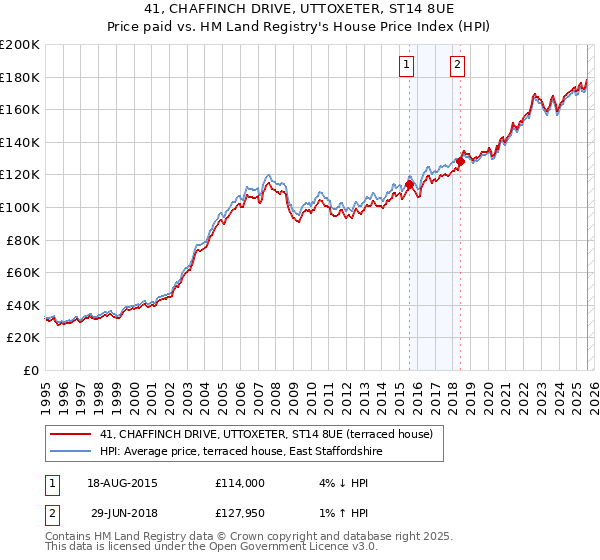 41, CHAFFINCH DRIVE, UTTOXETER, ST14 8UE: Price paid vs HM Land Registry's House Price Index