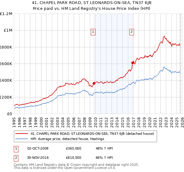 41, CHAPEL PARK ROAD, ST LEONARDS-ON-SEA, TN37 6JB: Price paid vs HM Land Registry's House Price Index