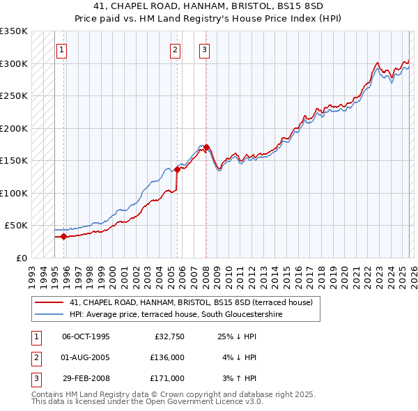 41, CHAPEL ROAD, HANHAM, BRISTOL, BS15 8SD: Price paid vs HM Land Registry's House Price Index