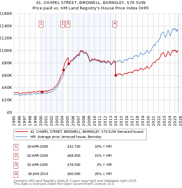 41, CHAPEL STREET, BIRDWELL, BARNSLEY, S70 5UW: Price paid vs HM Land Registry's House Price Index