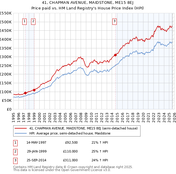 41, CHAPMAN AVENUE, MAIDSTONE, ME15 8EJ: Price paid vs HM Land Registry's House Price Index