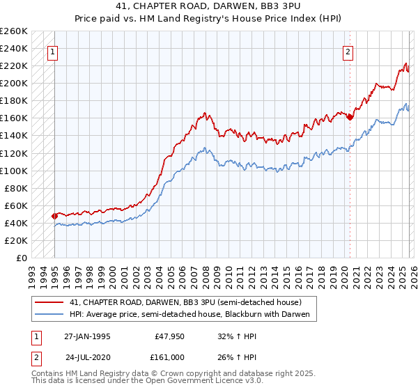 41, CHAPTER ROAD, DARWEN, BB3 3PU: Price paid vs HM Land Registry's House Price Index