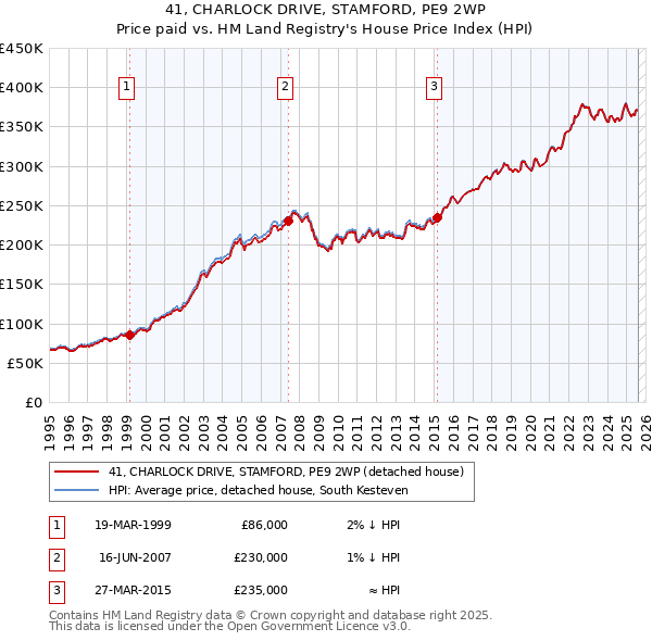 41, CHARLOCK DRIVE, STAMFORD, PE9 2WP: Price paid vs HM Land Registry's House Price Index