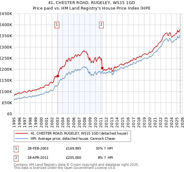 41, CHESTER ROAD, RUGELEY, WS15 1GD: Price paid vs HM Land Registry's House Price Index
