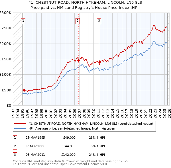 41, CHESTNUT ROAD, NORTH HYKEHAM, LINCOLN, LN6 8LS: Price paid vs HM Land Registry's House Price Index