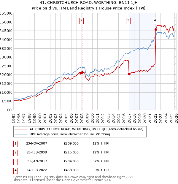 41, CHRISTCHURCH ROAD, WORTHING, BN11 1JH: Price paid vs HM Land Registry's House Price Index