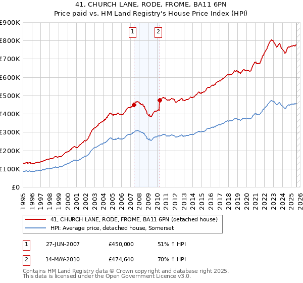 41, CHURCH LANE, RODE, FROME, BA11 6PN: Price paid vs HM Land Registry's House Price Index