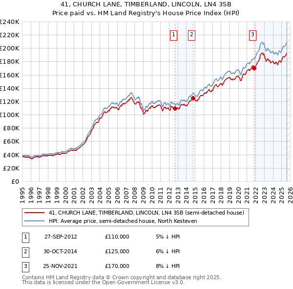 41, CHURCH LANE, TIMBERLAND, LINCOLN, LN4 3SB: Price paid vs HM Land Registry's House Price Index