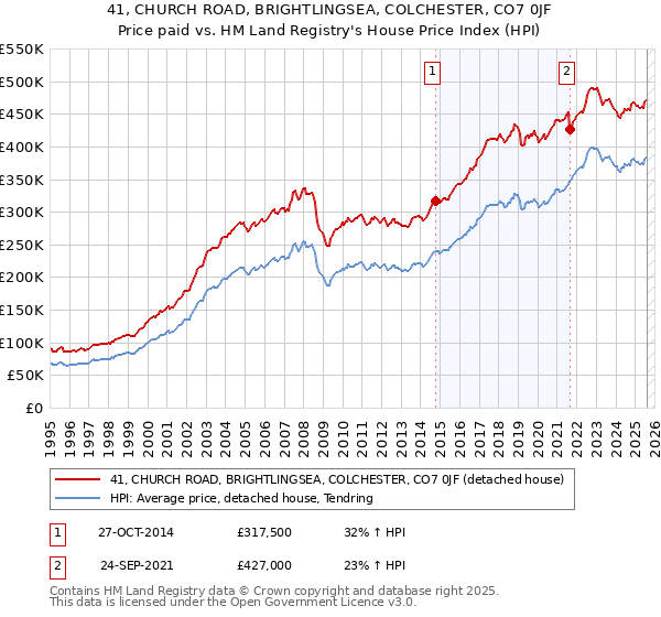 41, CHURCH ROAD, BRIGHTLINGSEA, COLCHESTER, CO7 0JF: Price paid vs HM Land Registry's House Price Index