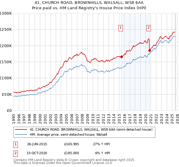 41, CHURCH ROAD, BROWNHILLS, WALSALL, WS8 6AA: Price paid vs HM Land Registry's House Price Index