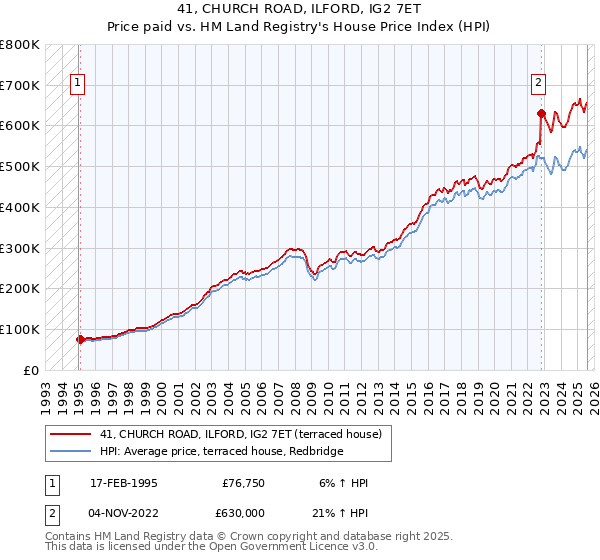 41, CHURCH ROAD, ILFORD, IG2 7ET: Price paid vs HM Land Registry's House Price Index