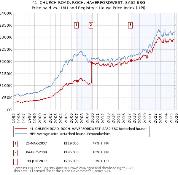 41, CHURCH ROAD, ROCH, HAVERFORDWEST, SA62 6BG: Price paid vs HM Land Registry's House Price Index