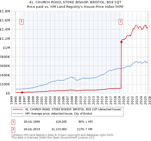 41, CHURCH ROAD, STOKE BISHOP, BRISTOL, BS9 1QT: Price paid vs HM Land Registry's House Price Index