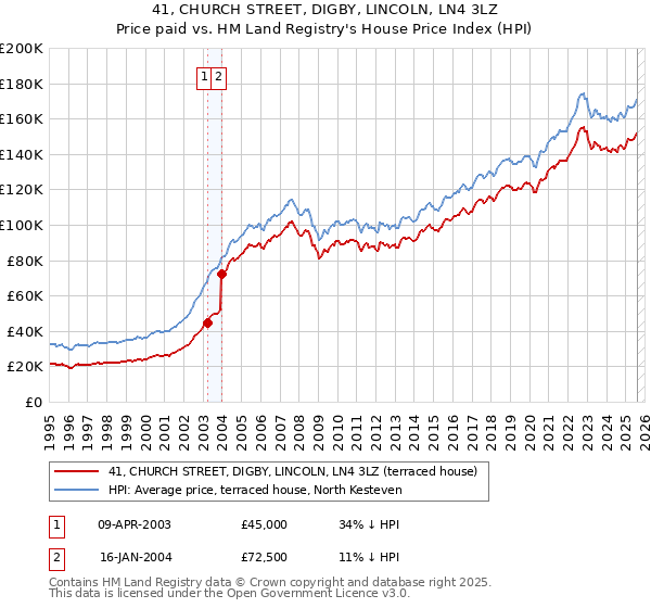 41, CHURCH STREET, DIGBY, LINCOLN, LN4 3LZ: Price paid vs HM Land Registry's House Price Index