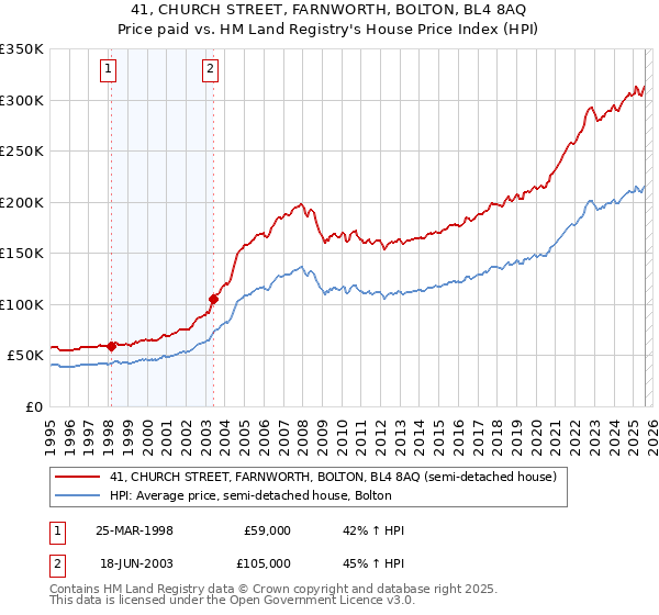41, CHURCH STREET, FARNWORTH, BOLTON, BL4 8AQ: Price paid vs HM Land Registry's House Price Index