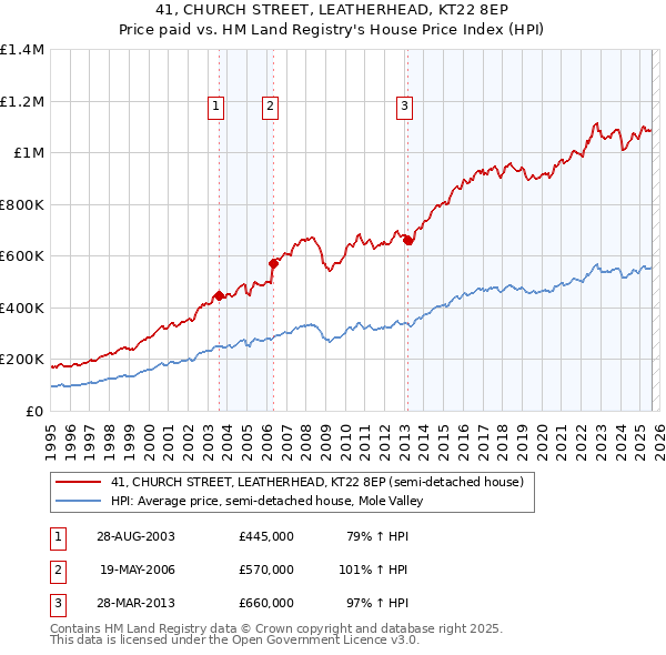 41, CHURCH STREET, LEATHERHEAD, KT22 8EP: Price paid vs HM Land Registry's House Price Index
