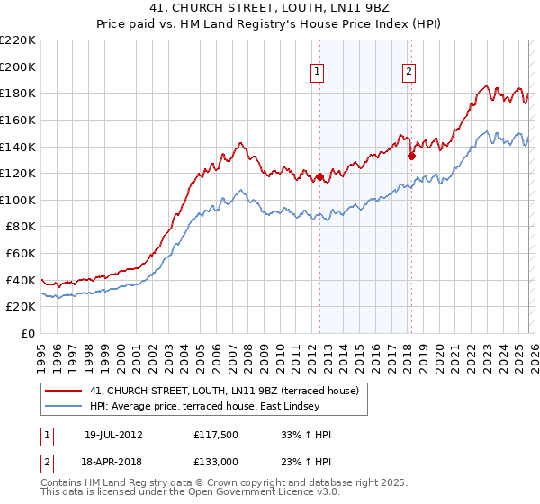 41, CHURCH STREET, LOUTH, LN11 9BZ: Price paid vs HM Land Registry's House Price Index
