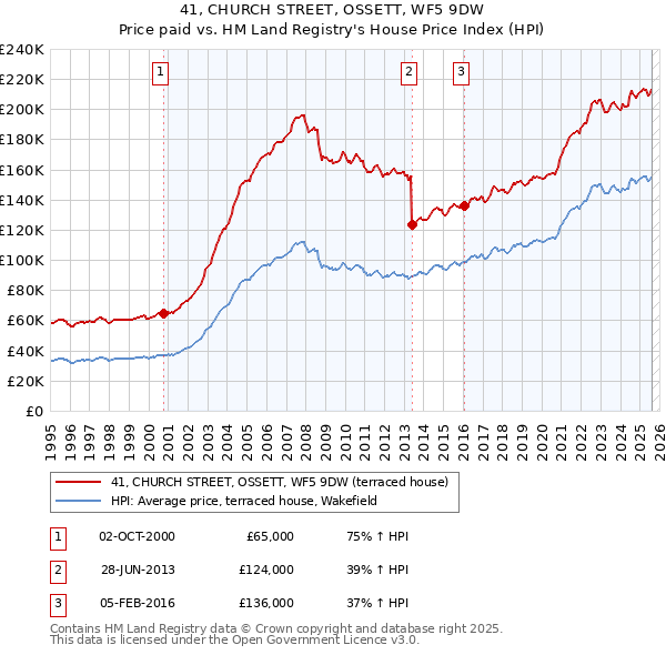 41, CHURCH STREET, OSSETT, WF5 9DW: Price paid vs HM Land Registry's House Price Index