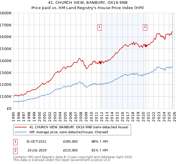41, CHURCH VIEW, BANBURY, OX16 9NB: Price paid vs HM Land Registry's House Price Index