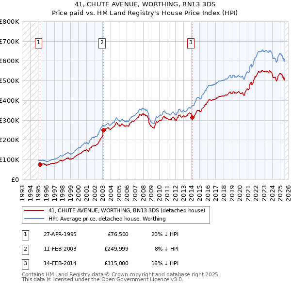 41, CHUTE AVENUE, WORTHING, BN13 3DS: Price paid vs HM Land Registry's House Price Index
