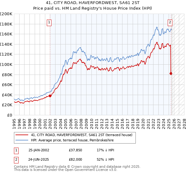 41, CITY ROAD, HAVERFORDWEST, SA61 2ST: Price paid vs HM Land Registry's House Price Index