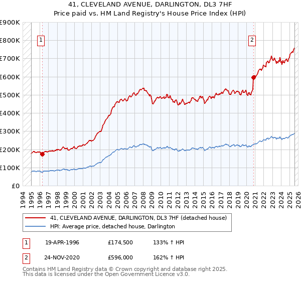 41, CLEVELAND AVENUE, DARLINGTON, DL3 7HF: Price paid vs HM Land Registry's House Price Index