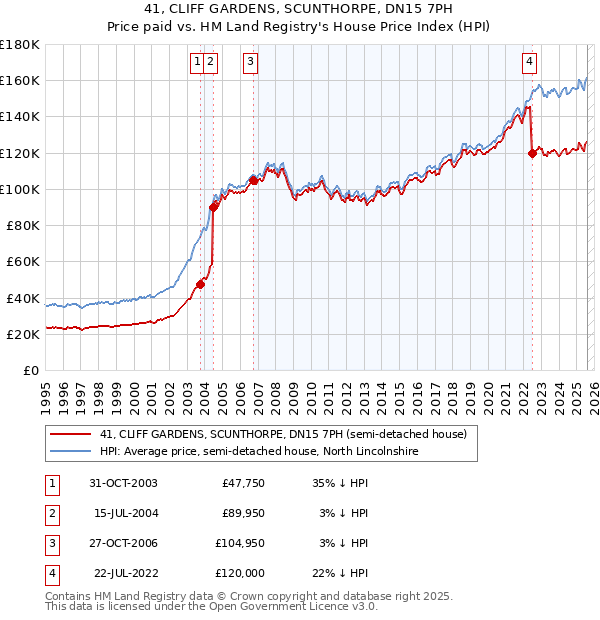 41, CLIFF GARDENS, SCUNTHORPE, DN15 7PH: Price paid vs HM Land Registry's House Price Index