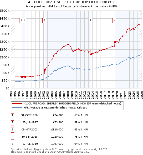 41, CLIFFE ROAD, SHEPLEY, HUDDERSFIELD, HD8 8DF: Price paid vs HM Land Registry's House Price Index
