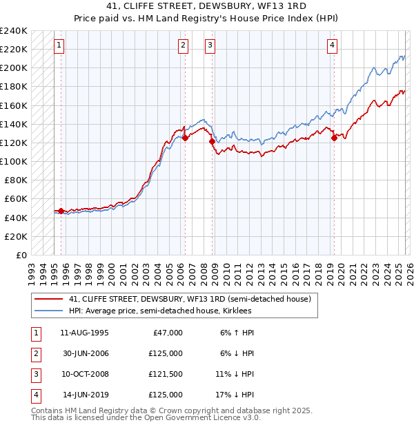 41, CLIFFE STREET, DEWSBURY, WF13 1RD: Price paid vs HM Land Registry's House Price Index