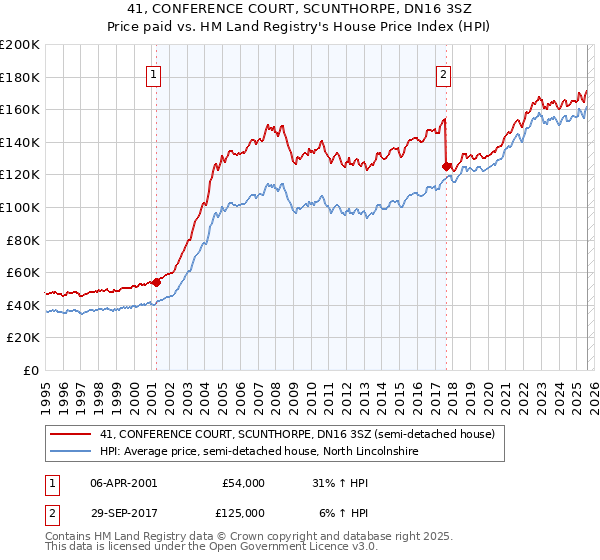 41, CONFERENCE COURT, SCUNTHORPE, DN16 3SZ: Price paid vs HM Land Registry's House Price Index