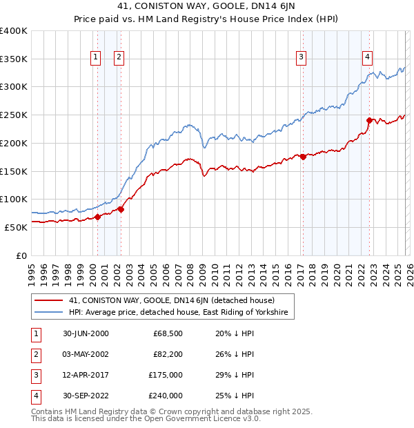 41, CONISTON WAY, GOOLE, DN14 6JN: Price paid vs HM Land Registry's House Price Index