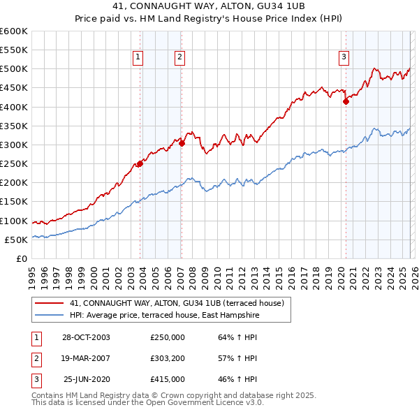 41, CONNAUGHT WAY, ALTON, GU34 1UB: Price paid vs HM Land Registry's House Price Index