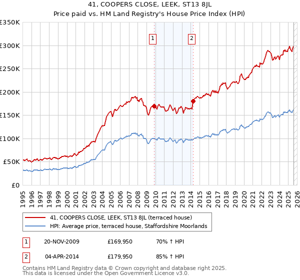 41, COOPERS CLOSE, LEEK, ST13 8JL: Price paid vs HM Land Registry's House Price Index