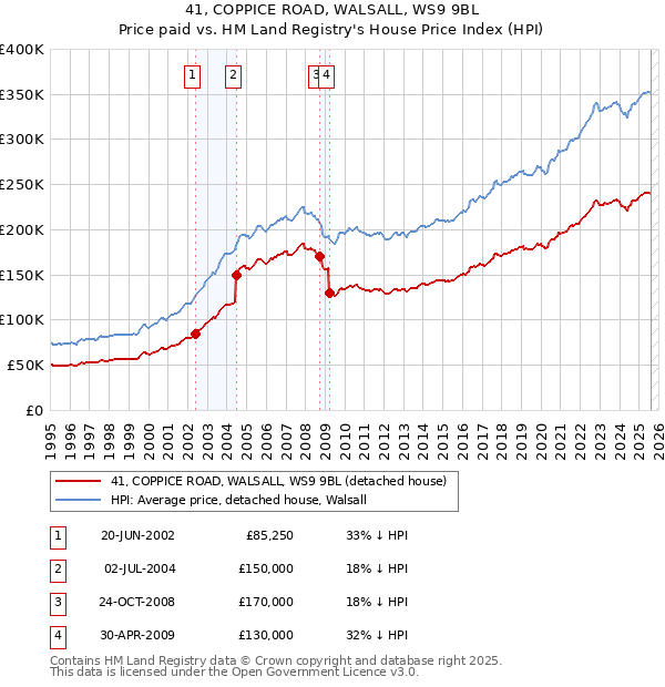 41, COPPICE ROAD, WALSALL, WS9 9BL: Price paid vs HM Land Registry's House Price Index