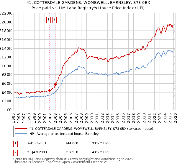 41, COTTERDALE GARDENS, WOMBWELL, BARNSLEY, S73 0BX: Price paid vs HM Land Registry's House Price Index