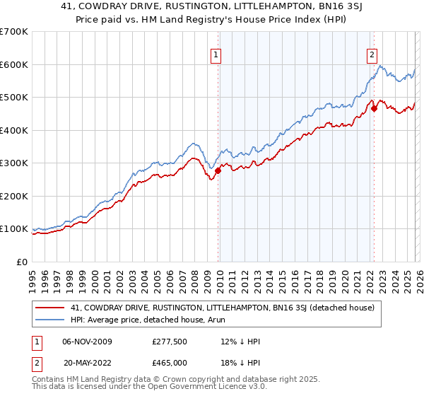 41, COWDRAY DRIVE, RUSTINGTON, LITTLEHAMPTON, BN16 3SJ: Price paid vs HM Land Registry's House Price Index