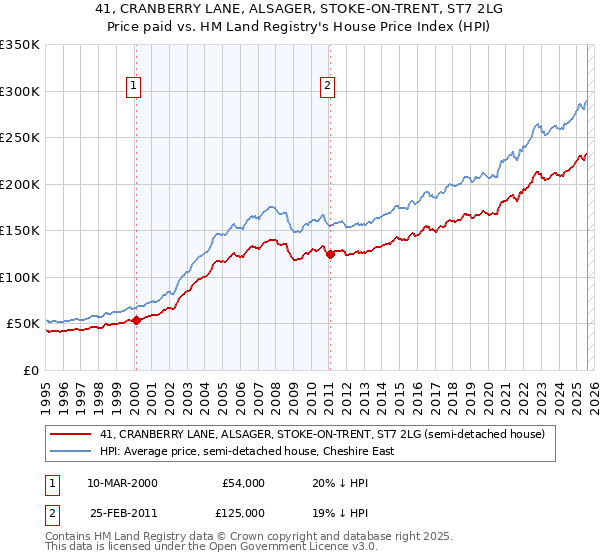 41, CRANBERRY LANE, ALSAGER, STOKE-ON-TRENT, ST7 2LG: Price paid vs HM Land Registry's House Price Index