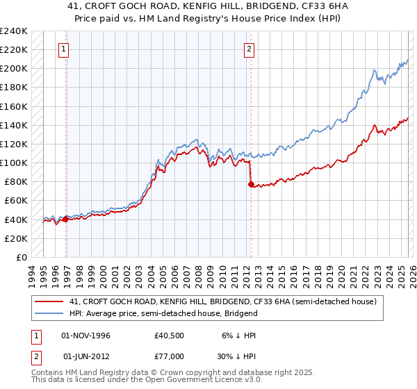 41, CROFT GOCH ROAD, KENFIG HILL, BRIDGEND, CF33 6HA: Price paid vs HM Land Registry's House Price Index