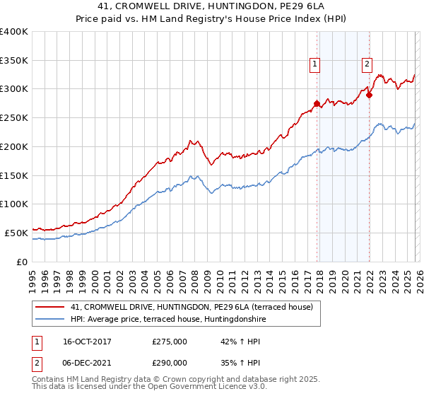 41, CROMWELL DRIVE, HUNTINGDON, PE29 6LA: Price paid vs HM Land Registry's House Price Index