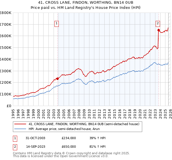 41, CROSS LANE, FINDON, WORTHING, BN14 0UB: Price paid vs HM Land Registry's House Price Index