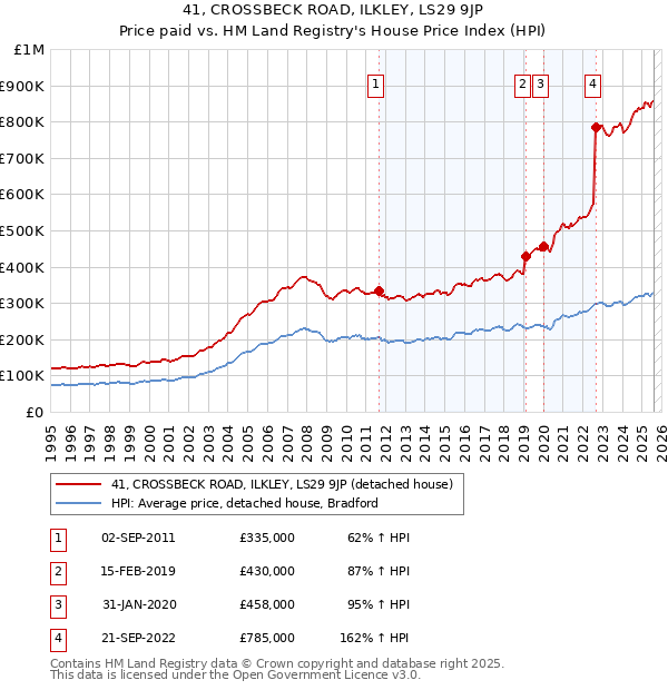 41, CROSSBECK ROAD, ILKLEY, LS29 9JP: Price paid vs HM Land Registry's House Price Index