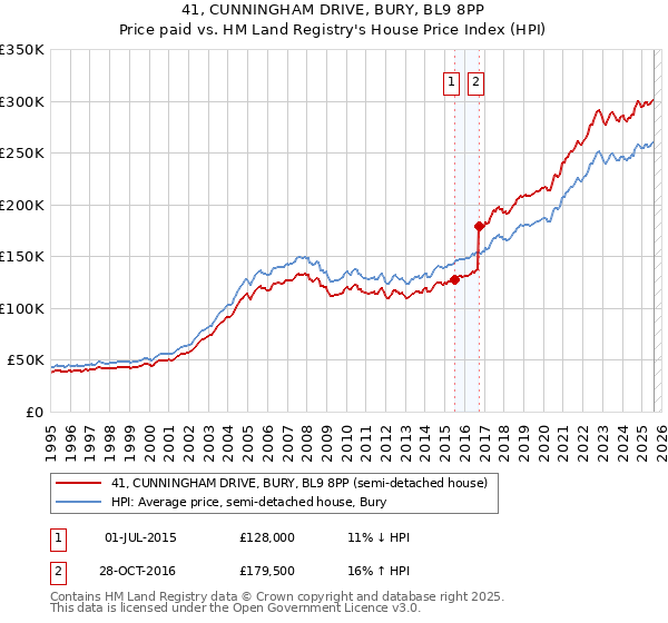 41, CUNNINGHAM DRIVE, BURY, BL9 8PP: Price paid vs HM Land Registry's House Price Index