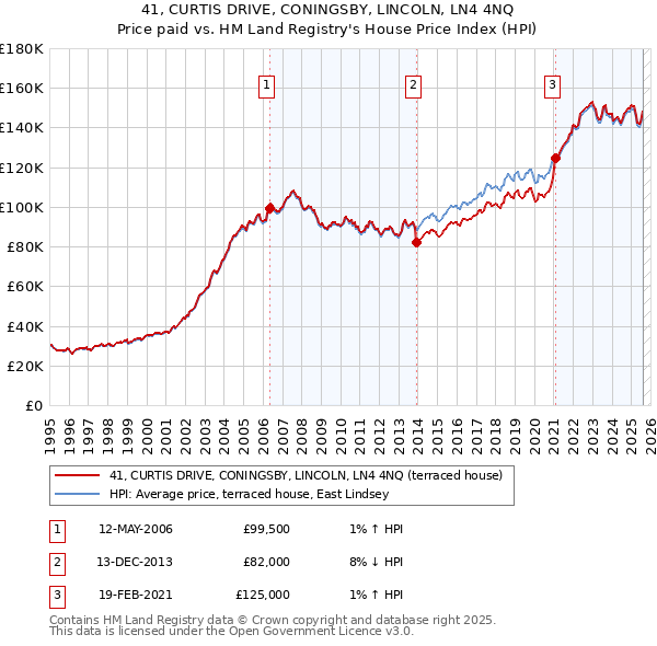 41, CURTIS DRIVE, CONINGSBY, LINCOLN, LN4 4NQ: Price paid vs HM Land Registry's House Price Index