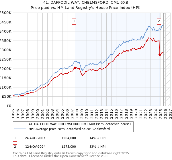 41, DAFFODIL WAY, CHELMSFORD, CM1 6XB: Price paid vs HM Land Registry's House Price Index
