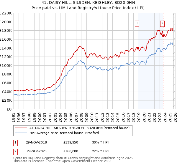 41, DAISY HILL, SILSDEN, KEIGHLEY, BD20 0HN: Price paid vs HM Land Registry's House Price Index