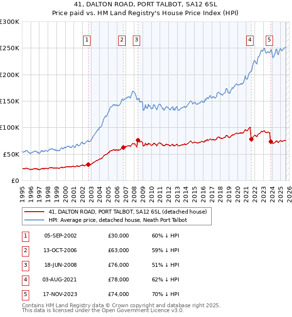 41, DALTON ROAD, PORT TALBOT, SA12 6SL: Price paid vs HM Land Registry's House Price Index