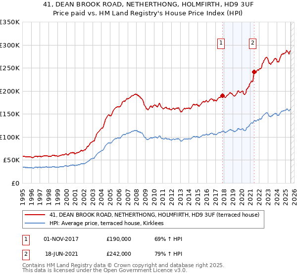 41, DEAN BROOK ROAD, NETHERTHONG, HOLMFIRTH, HD9 3UF: Price paid vs HM Land Registry's House Price Index