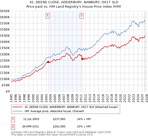 41, DEENE CLOSE, ADDERBURY, BANBURY, OX17 3LD: Price paid vs HM Land Registry's House Price Index